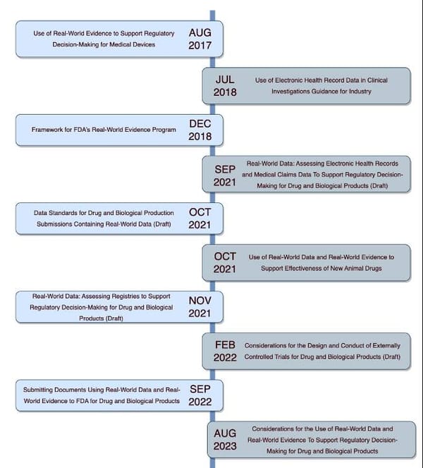 FAQs on FDA Guidance for RWD and RWE in Drug Approvals